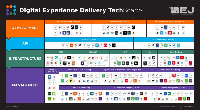 Digital Experience Delivery – Technology Ecosystem for Creating Competitive Advantage